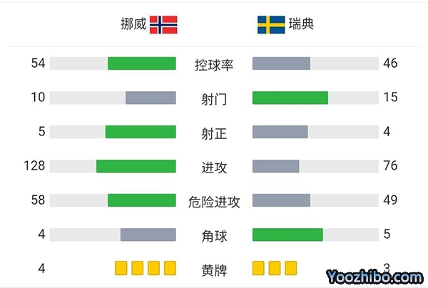 挪威3-2瑞典 哈兰德两射一传 