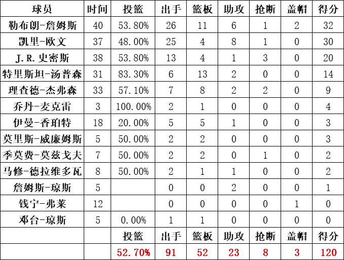 骑士队统计