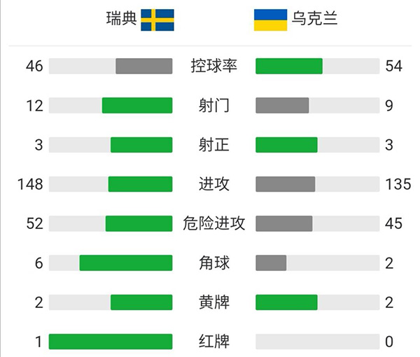 乌克兰2-1瑞典  多夫比克121分钟绝杀津琴科传射