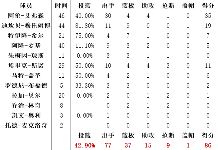 76人队统计