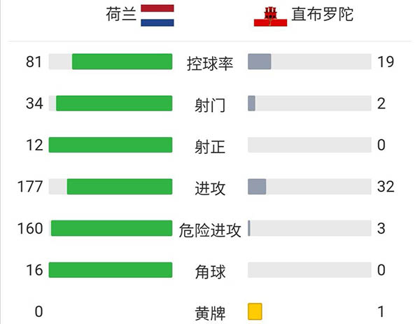 荷兰6-0直布罗陀  德佩两射两传范迪克破门