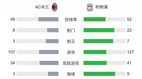 米兰1-2利物浦。