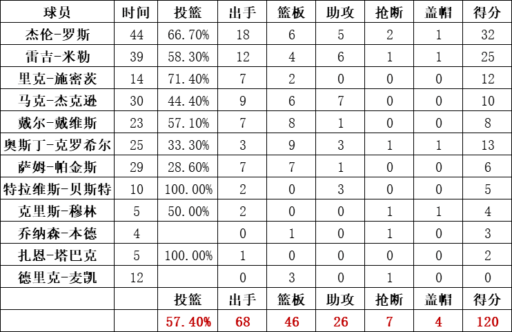 步行者统计