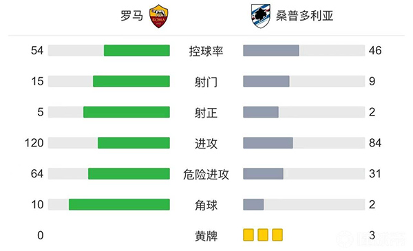 罗马1-1平桑普多利亚  肖穆罗多夫建功加比亚迪尼救主