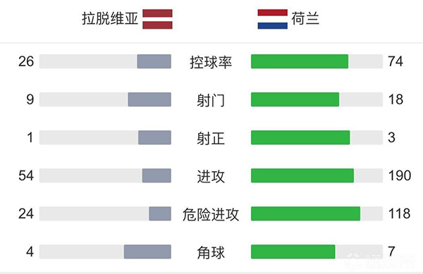 荷兰1-0拉脱维亚  德佩助攻克拉森破门