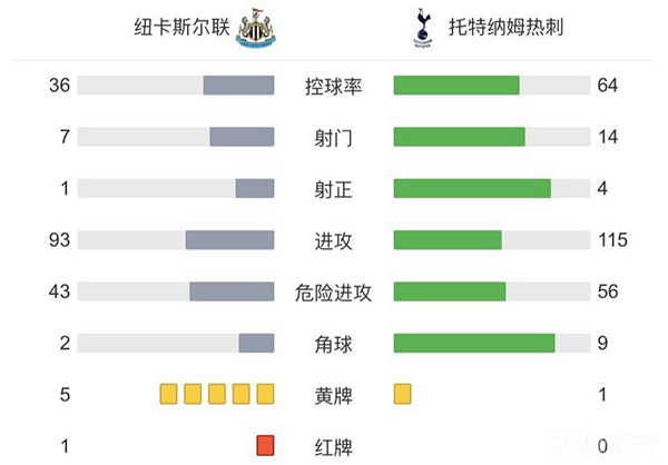 热刺3-2纽卡斯尔  凯恩传射斩联赛首球孙兴慜破门