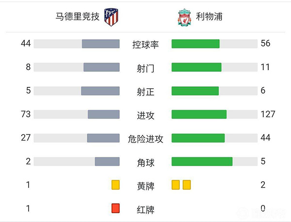 马竞2-3利物浦  萨拉赫两球格列兹曼双响+染红