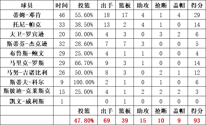 马刺队统计