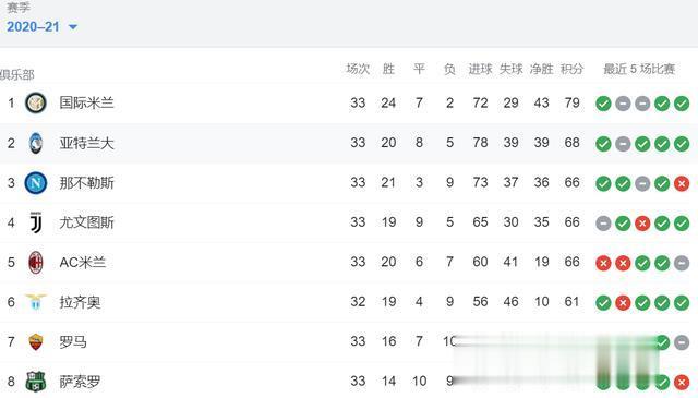 <a href=/zuqiu/yijia/ target=_blank class=infotextkey>意甲</a>积分榜：国米最快下轮夺冠，米兰跌至第五