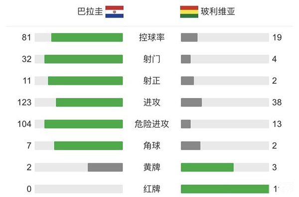  巴拉圭3-1玻利维亚  罗梅罗下半场两球