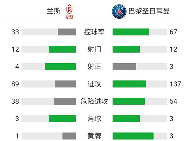 巴黎2-0兰斯  梅西替补迎首秀姆巴佩双响