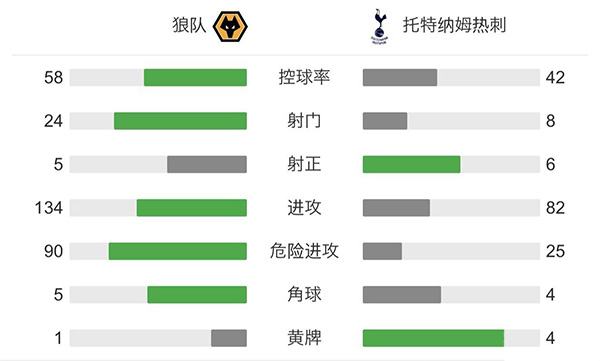 热刺1-0狼队  阿里点射凯恩替补失单刀