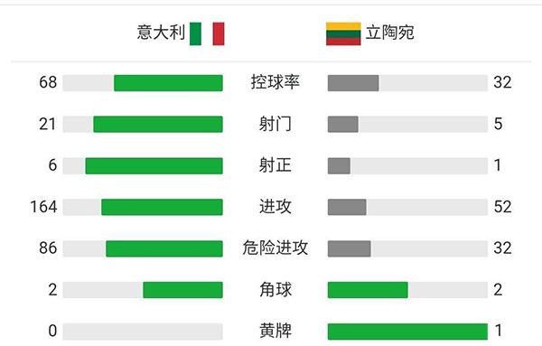 意大利5-0立陶宛破  小基恩双响拉斯帕多里造两球