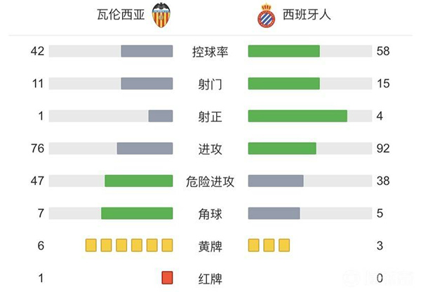 西班牙人2-1瓦伦西亚  武磊未出场德托马斯点射普阿多绝杀