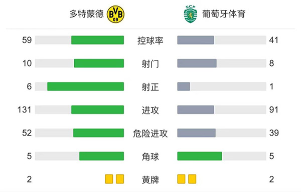 多特蒙德1-0葡萄牙  贝林厄姆助攻马伦处子球 