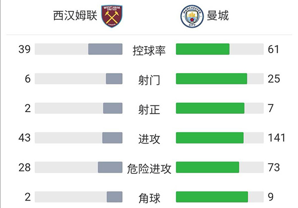 曼城3-5西汉姆联 点球大战福登失点淘汰