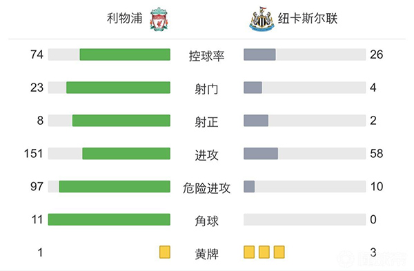 利物浦3-1纽卡  若塔萨拉赫破门阿诺德世界波