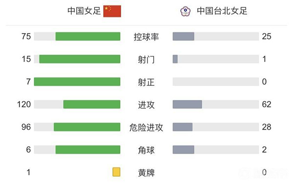 中国女足4-0中国台北  王霜2射1传王珊珊张馨破门取开门红