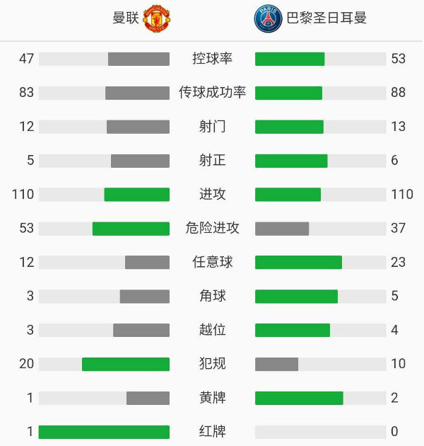 曼联1-3巴黎圣日耳曼