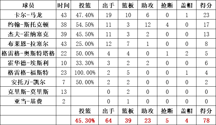 爵士队统计