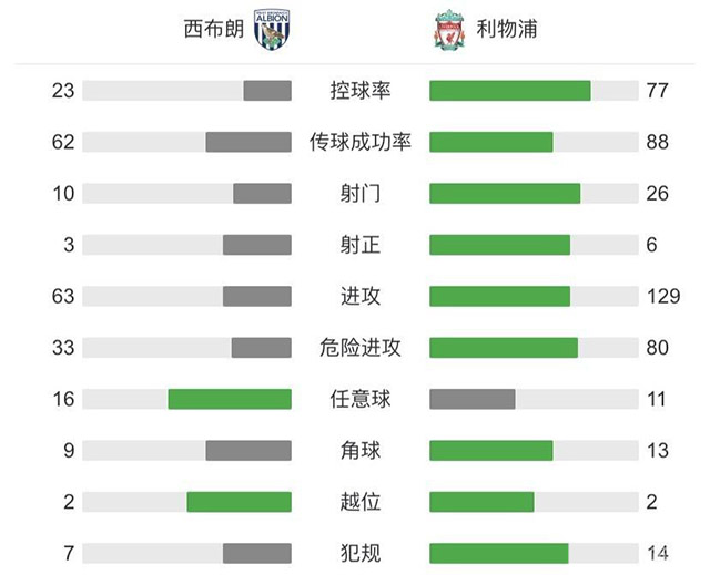 利物浦2-1西布朗 阿利森读秒头球绝杀