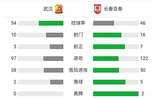 武汉2-2长春亚泰  埃弗拉头槌+造点蒿俊闵献助攻 