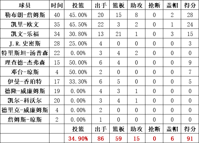 骑士队统计