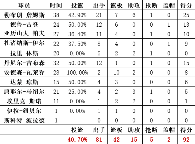 骑士队统计