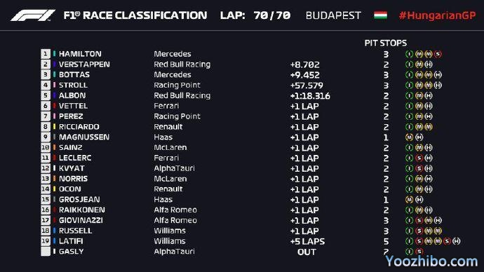  2020年F1匈牙利大奖赛正赛全场回放