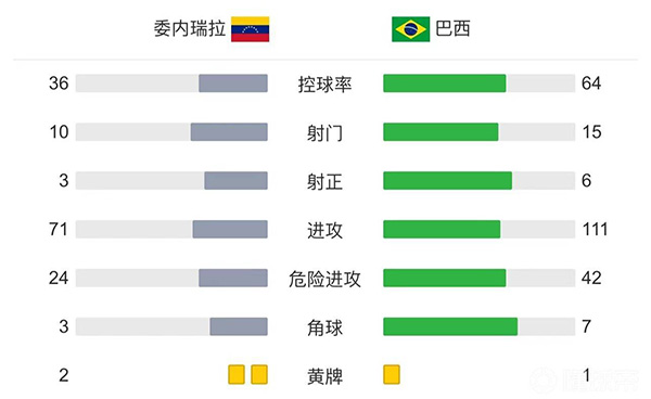  巴西3-1委内瑞拉  马尔基尼奥斯破门加比球点射