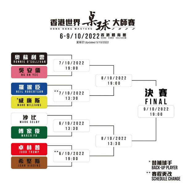 赵心童新冠阳性退出香港大师赛