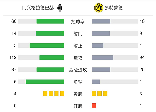 多特0-1不敌门兴  哈兰德罗伊斯双双缺阵达胡德染红