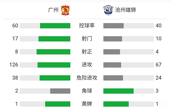 广州队5-2沧州雄狮  高拉特戴帽韦世豪双响