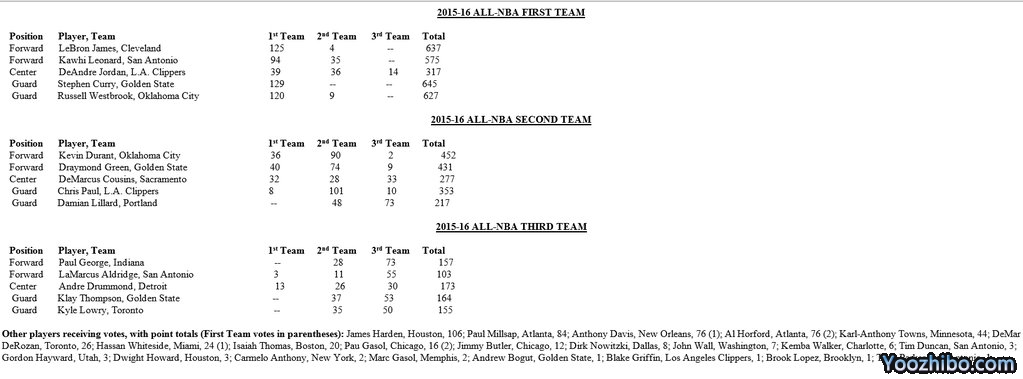 2015-16NBA最佳阵容投票情况汇总