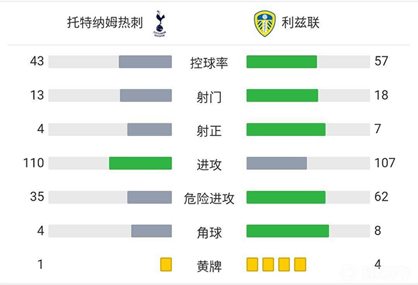 热刺2-1利兹联  孔蒂主场首秀霍伊别尔雷吉隆破门 