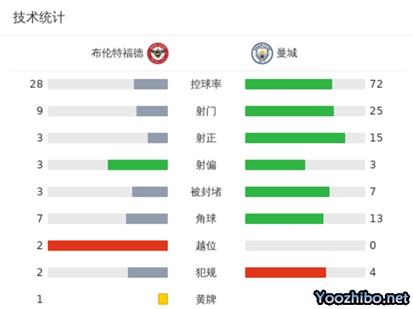 曼城3-1布伦特福德 福登戴帽蓝月各赛事9连胜