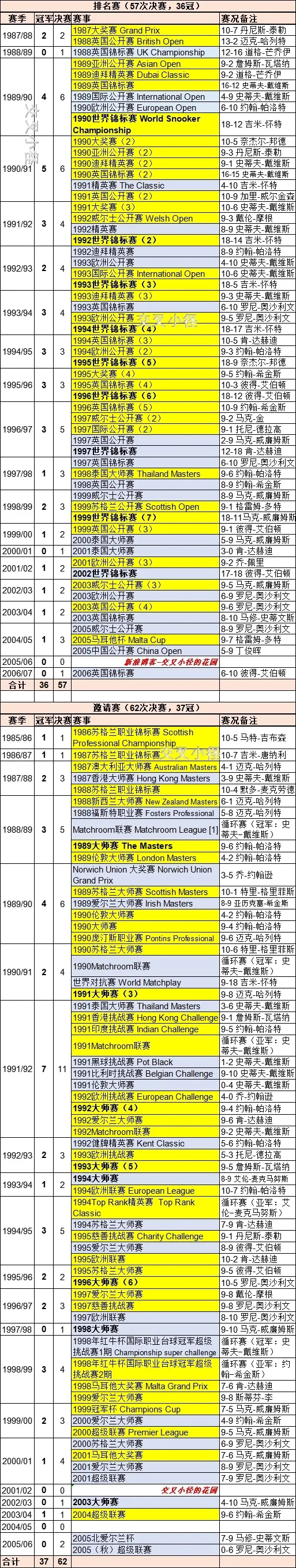 亨德利职业赛冠亚军总览