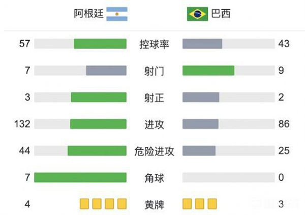 阿根廷0-0巴西  维尼修斯失良机弗雷德中楣