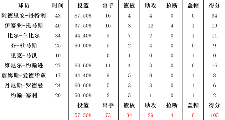 活塞队统计