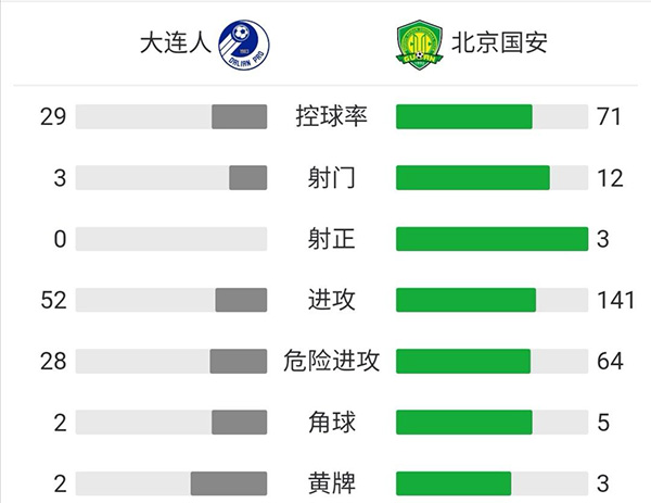 国安1-0险胜大连人  朴成造点巴坎布点射破门