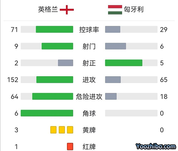 英格兰0-4匈牙利 4轮2分小组垫底