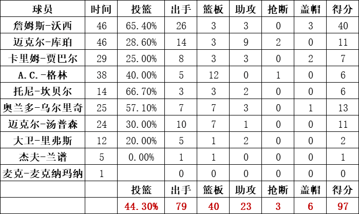 湖人队统计