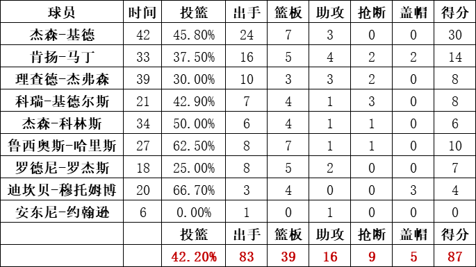 篮网队统计