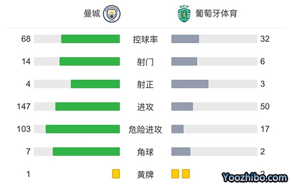 曼城5-0葡萄牙体育