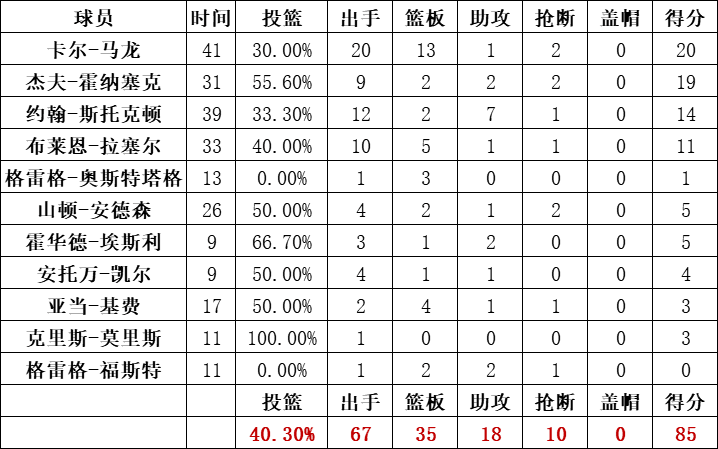 爵士队统计