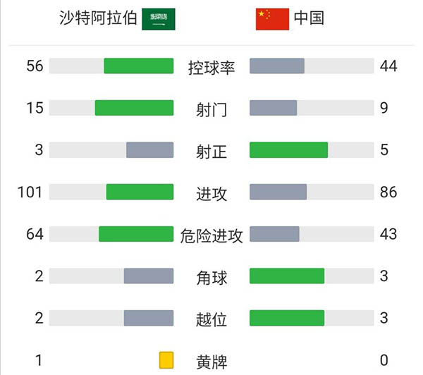 国足2-3沙特  阿兰助攻洛国富神仙球吴曦建功