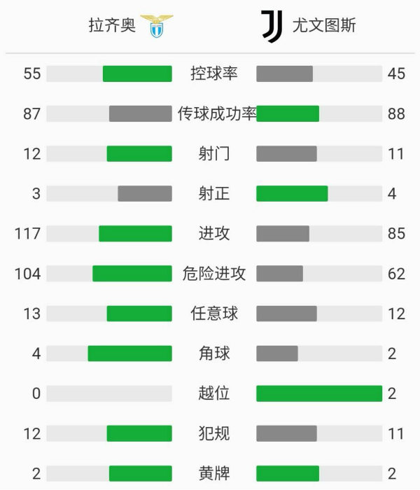 尤文图斯1-1拉齐奥