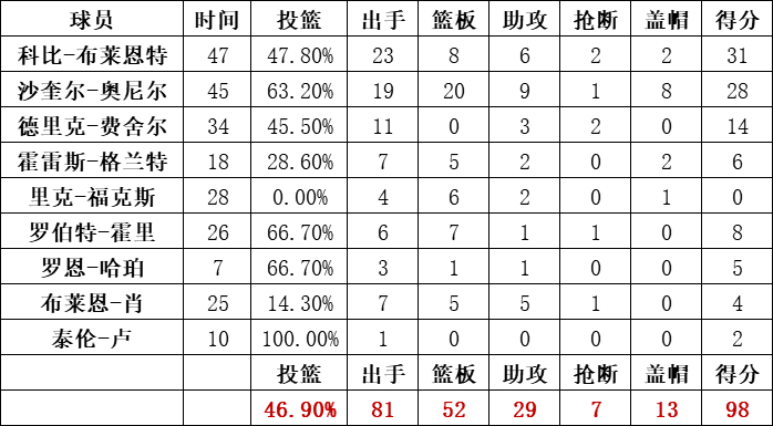 湖人队统计