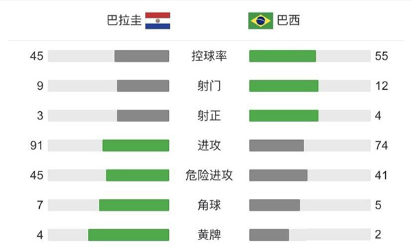 巴西2-0巴拉圭  内马尔连场传射