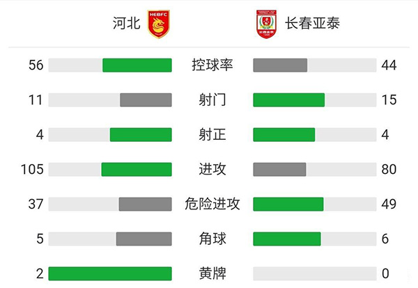 河北2-1亚泰  U23么旭辰斩中超处子球池文一失误送空门